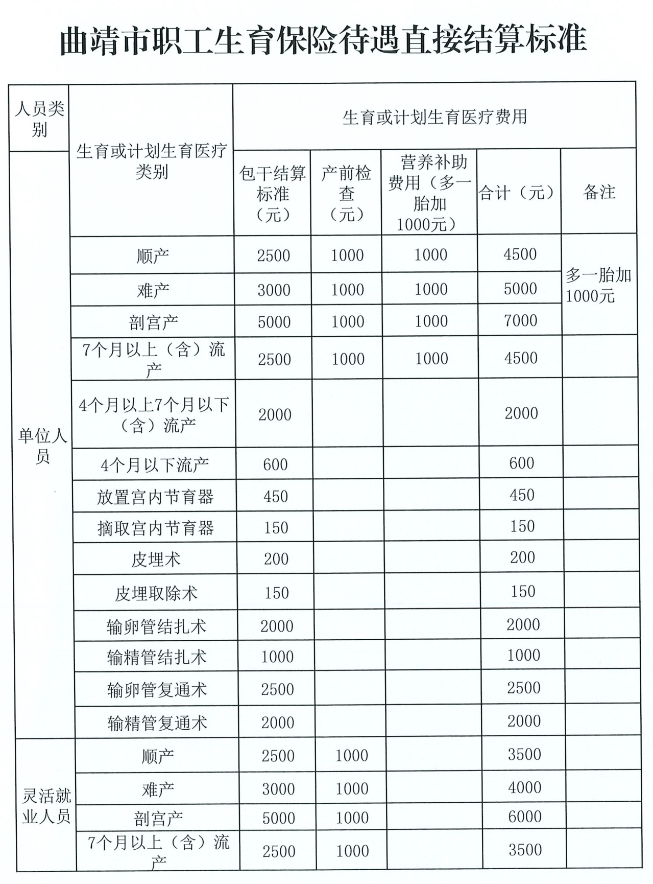 2024.4.6曲靖市医疗保险中心关于职工生育医疗保险费用实行即时结算有关事项的通知_02.png