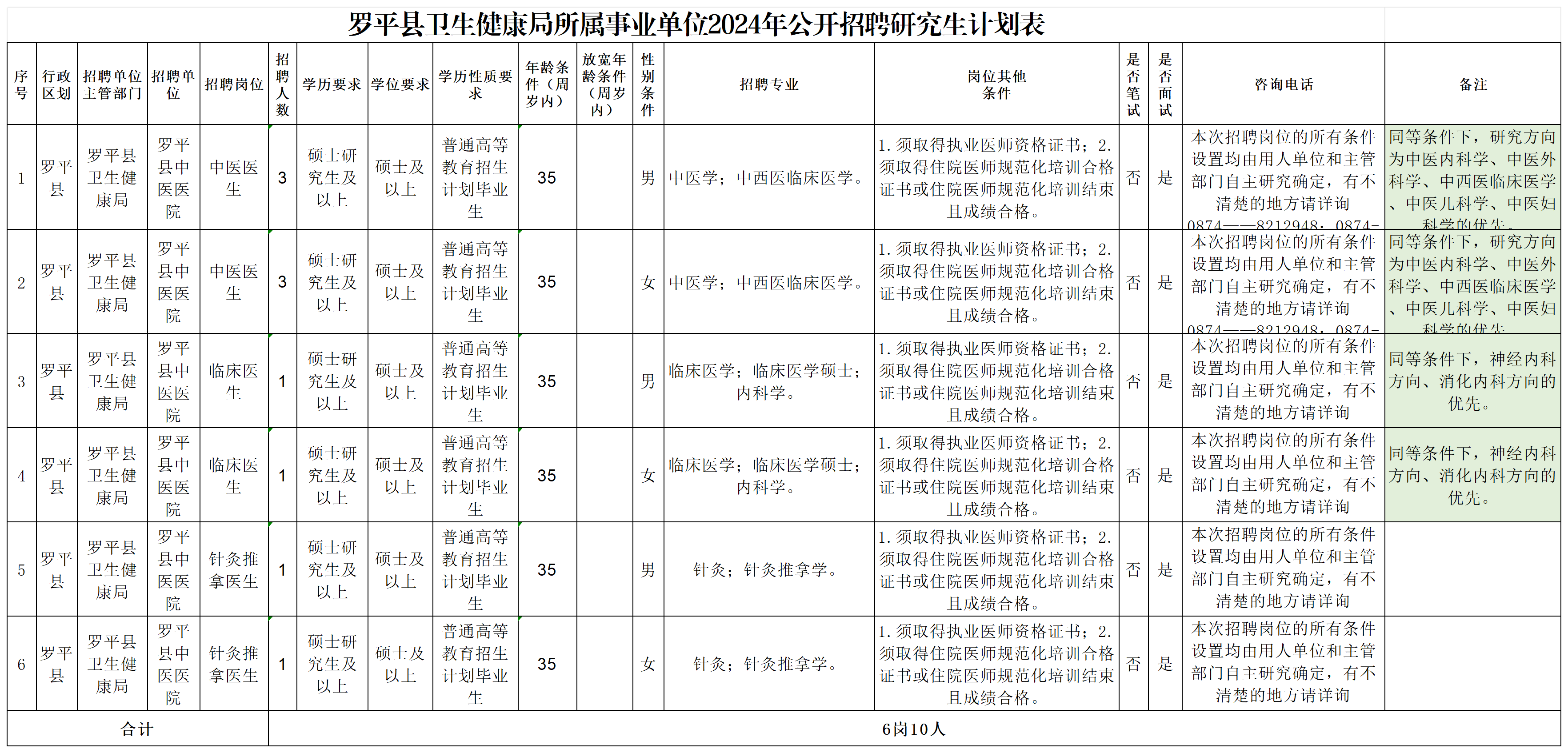 罗平县卫生健康局所属事业单位2024年公开招聘研究生计划表_Sheet1.png